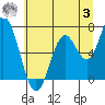 Toledo tide chart for Monday, July 3, 2023