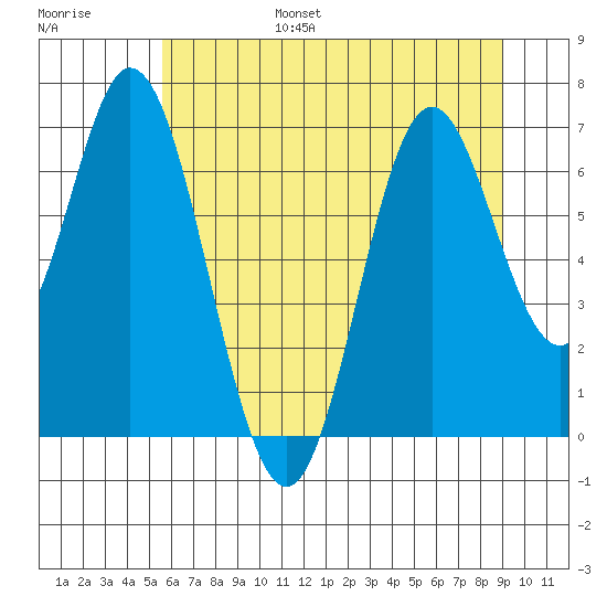Toledo tide chart for Friday, July 7, 2023