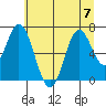 Toledo tide chart for Friday, July 7, 2023