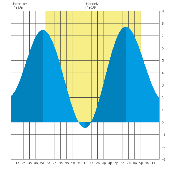 Toledo tide chart for Saturday, July 8, 2023
