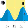 Toledo tide chart for Sunday, July 9, 2023