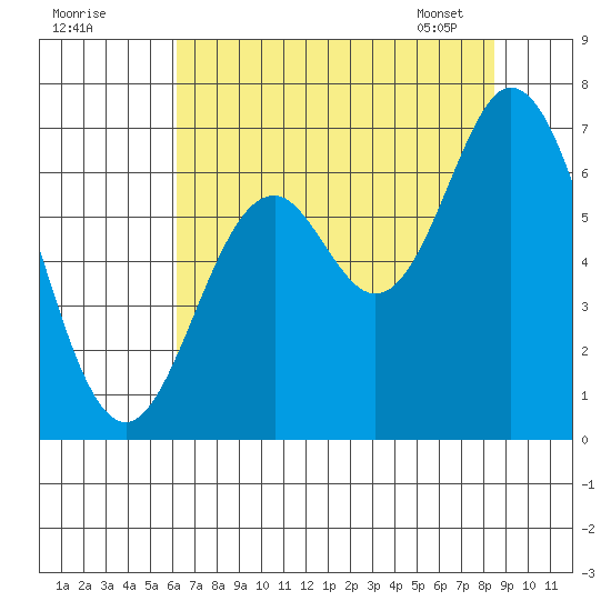 Toledo tide chart for Thursday, August 10, 2023