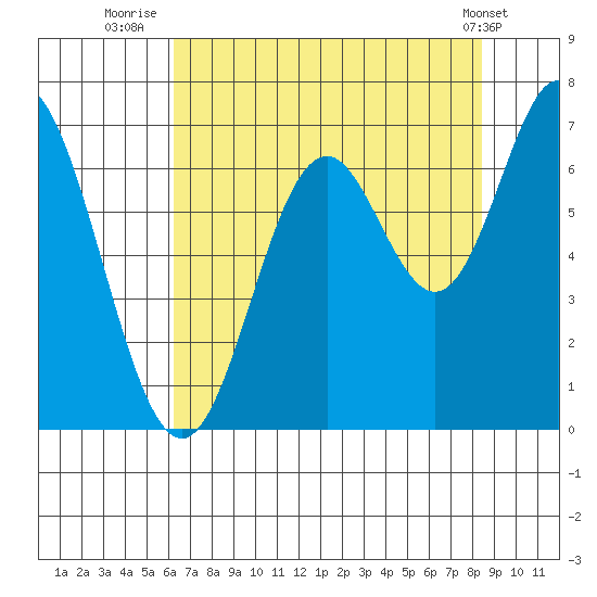 Toledo tide chart for Sunday, August 13, 2023