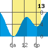 Toledo tide chart for Sunday, August 13, 2023