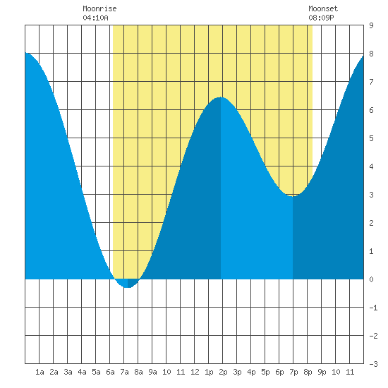 Toledo tide chart for Monday, August 14, 2023