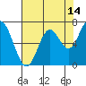 Toledo tide chart for Monday, August 14, 2023