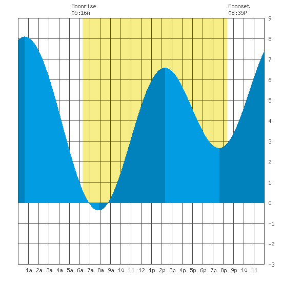 Toledo tide chart for Tuesday, August 15, 2023