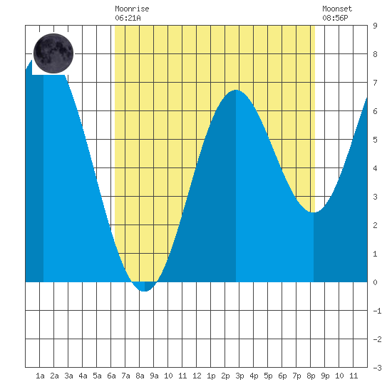 Toledo tide chart for Wednesday, August 16, 2023