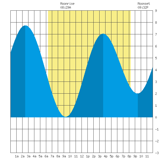 Toledo tide chart for Friday, August 18, 2023