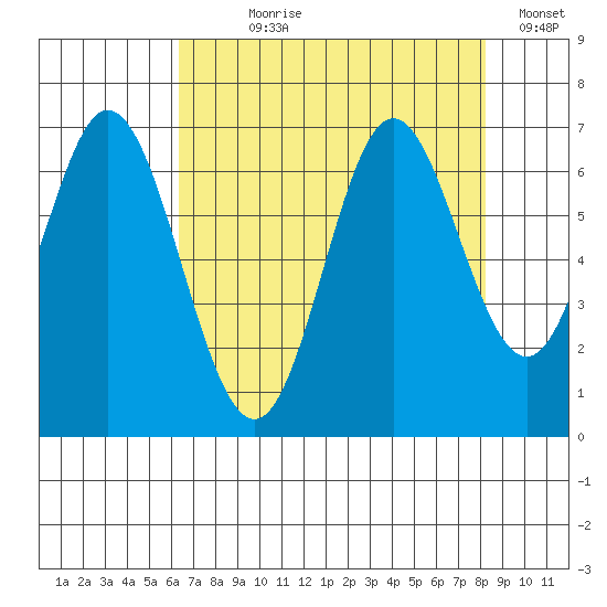 Toledo tide chart for Saturday, August 19, 2023