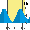 Toledo tide chart for Saturday, August 19, 2023