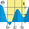 Toledo tide chart for Tuesday, August 1, 2023