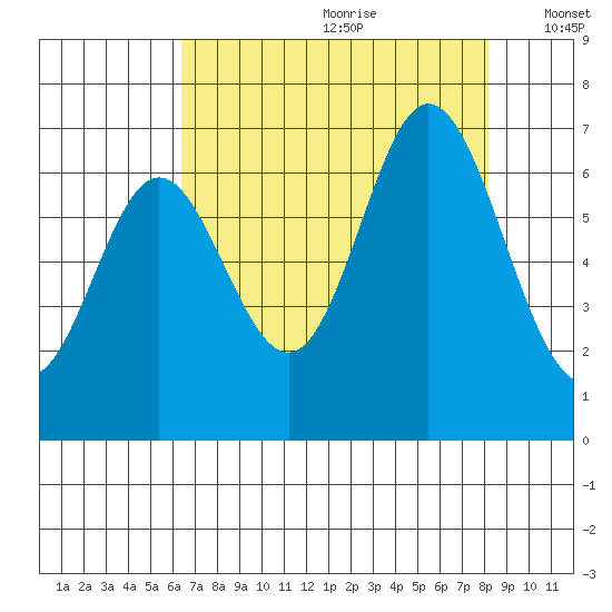 Toledo tide chart for Tuesday, August 22, 2023