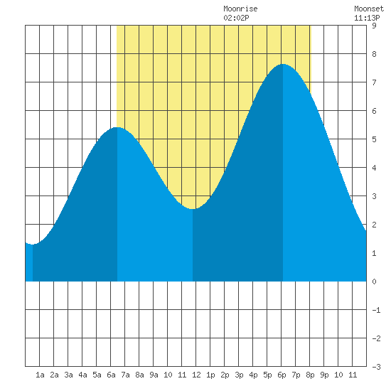 Toledo tide chart for Wednesday, August 23, 2023