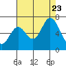 Toledo tide chart for Wednesday, August 23, 2023
