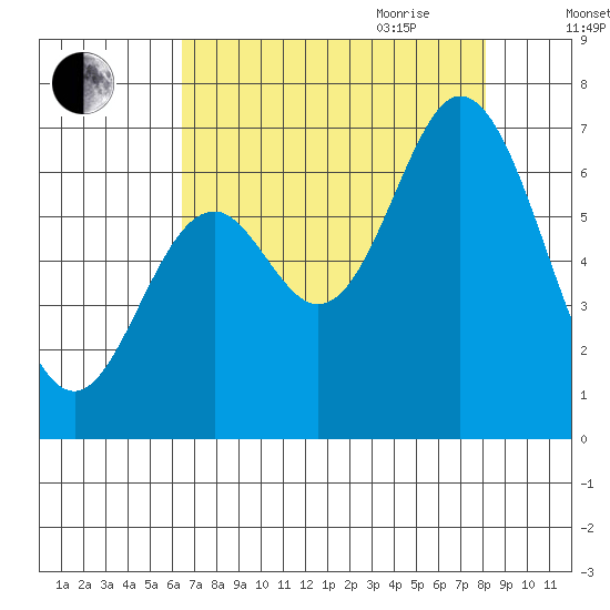 Toledo tide chart for Thursday, August 24, 2023