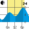 Toledo tide chart for Thursday, August 24, 2023