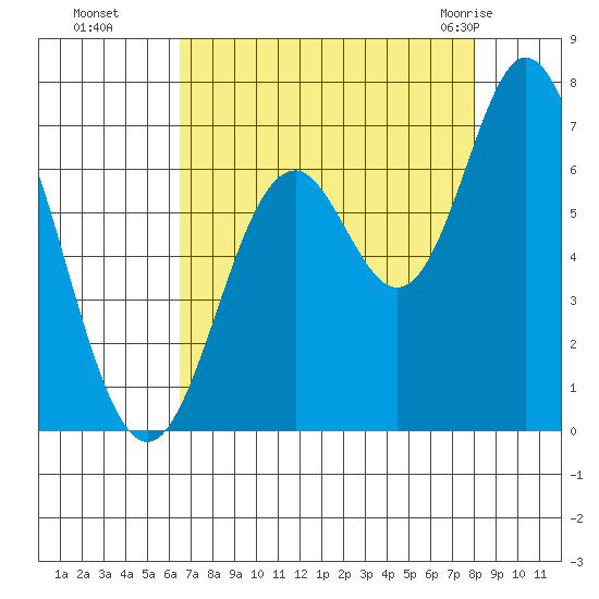 Toledo tide chart for Sunday, August 27, 2023