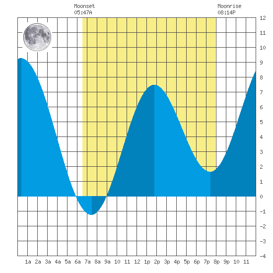 Toledo tide chart for Wednesday, August 30, 2023