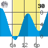 Toledo tide chart for Wednesday, August 30, 2023