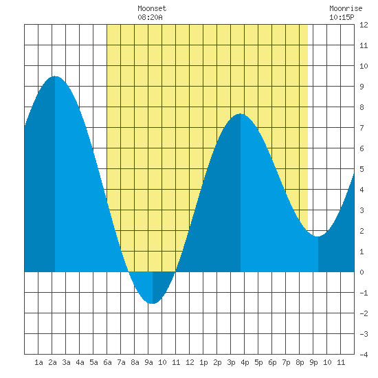 Toledo tide chart for Thursday, August 3, 2023
