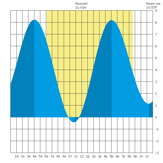 Toledo tide chart for Saturday, August 5, 2023