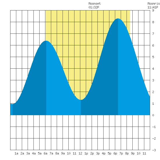 Toledo tide chart for Monday, August 7, 2023