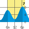 Toledo tide chart for Monday, August 7, 2023
