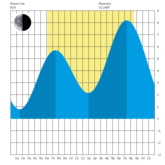 Toledo tide chart for Tuesday, August 8, 2023