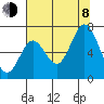 Toledo tide chart for Tuesday, August 8, 2023
