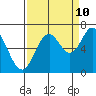 Toledo tide chart for Sunday, September 10, 2023