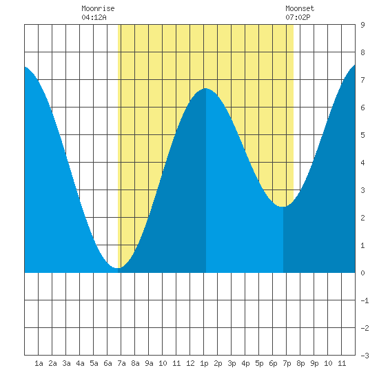 Toledo tide chart for Tuesday, September 12, 2023