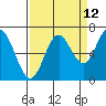 Toledo tide chart for Tuesday, September 12, 2023