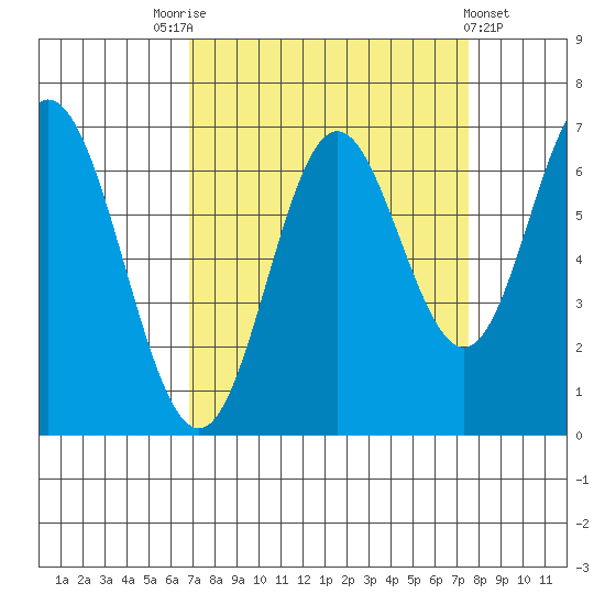 Toledo tide chart for Wednesday, September 13, 2023
