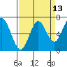 Toledo tide chart for Wednesday, September 13, 2023