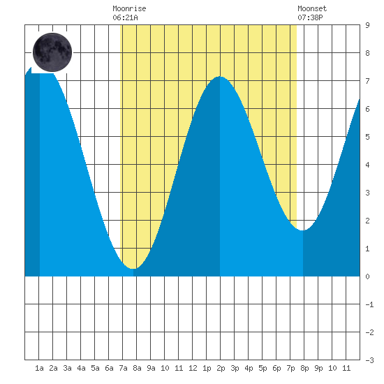 Toledo tide chart for Thursday, September 14, 2023