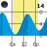 Toledo tide chart for Thursday, September 14, 2023