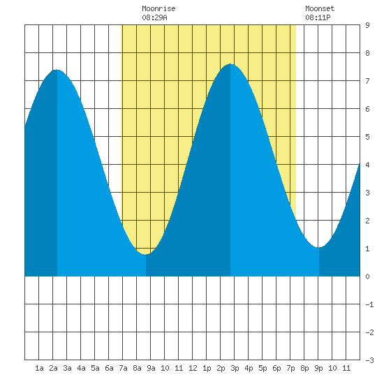 Toledo tide chart for Saturday, September 16, 2023