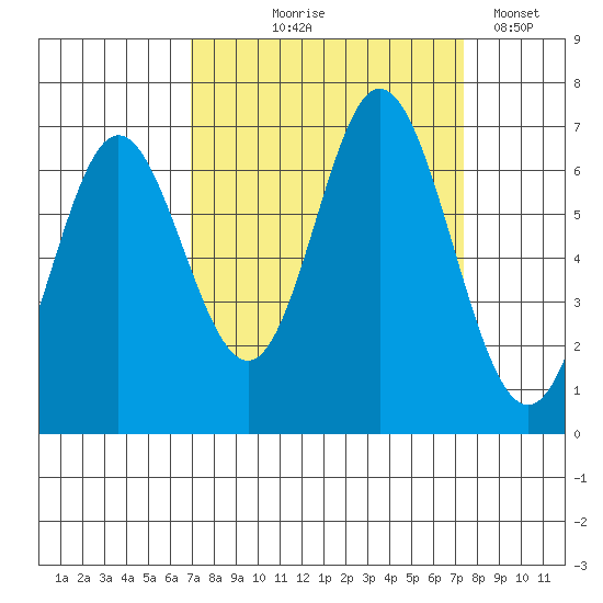 Toledo tide chart for Monday, September 18, 2023