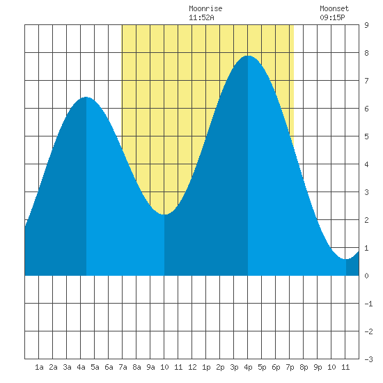 Toledo tide chart for Tuesday, September 19, 2023