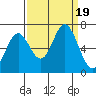 Toledo tide chart for Tuesday, September 19, 2023