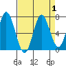 Toledo tide chart for Friday, September 1, 2023