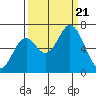 Toledo tide chart for Thursday, September 21, 2023