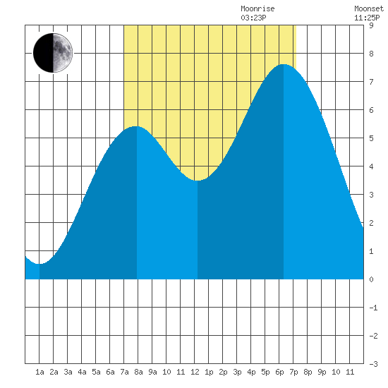 Toledo tide chart for Friday, September 22, 2023