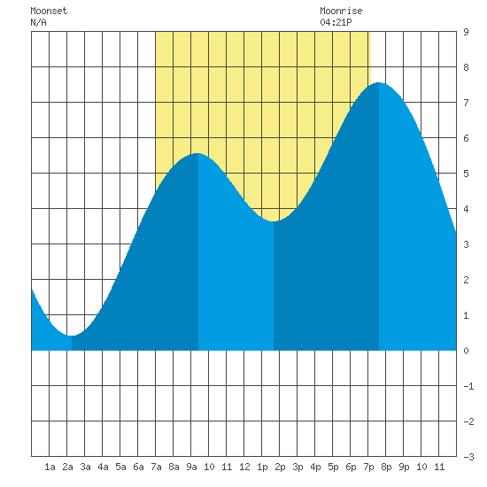 Toledo tide chart for Saturday, September 23, 2023