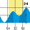 Toledo tide chart for Sunday, September 24, 2023