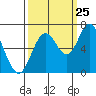 Toledo tide chart for Monday, September 25, 2023