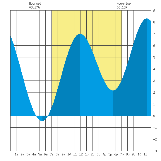Toledo tide chart for Tuesday, September 26, 2023