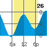 Toledo tide chart for Tuesday, September 26, 2023