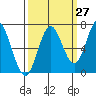 Toledo tide chart for Wednesday, September 27, 2023